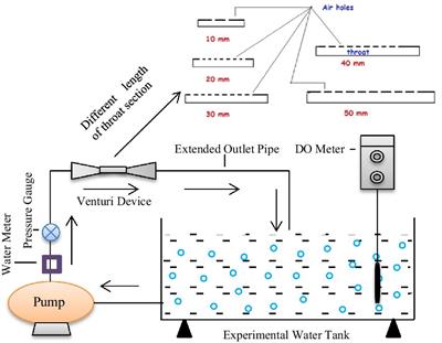 Modelling and prediction of aeration efficiency of the venturi aeration system using ANN-PSO and ANN-GA
